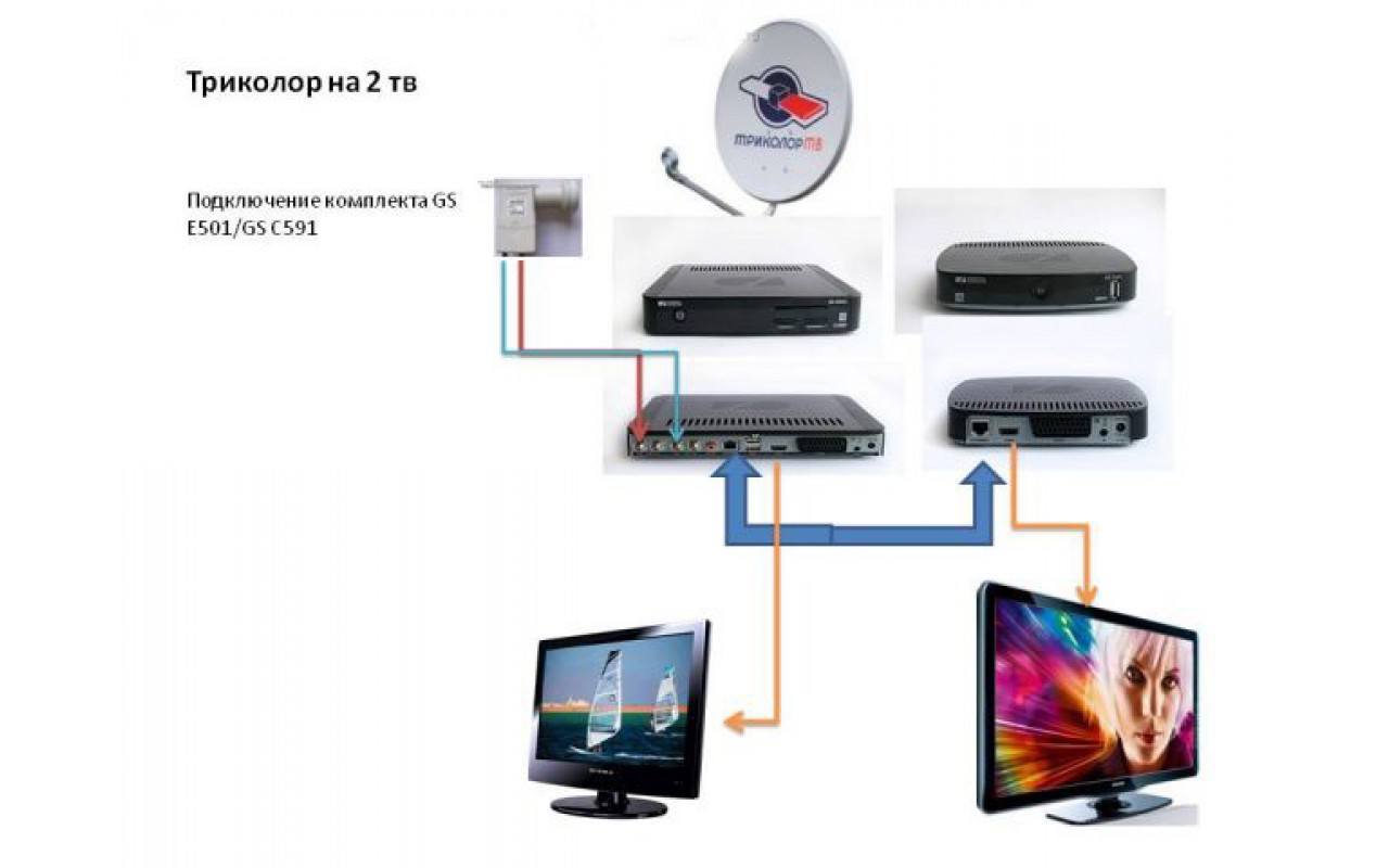 Триколор можно подключить интернет. Схема подключения телевизора Триколор ТВ на 2 телевизора. Схема подключения приемника Триколор на 2 телевизора. Схема подключения ресивера Триколор GS e501. Схема подключения Триколор на 2 телевизора к интернету.